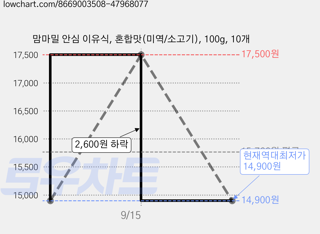 맘마밀 안심 이유식, 혼합맛(미역/소고기), 100g, 10개 가격 변동 차트, 현재가 14,900원, 역대최저가