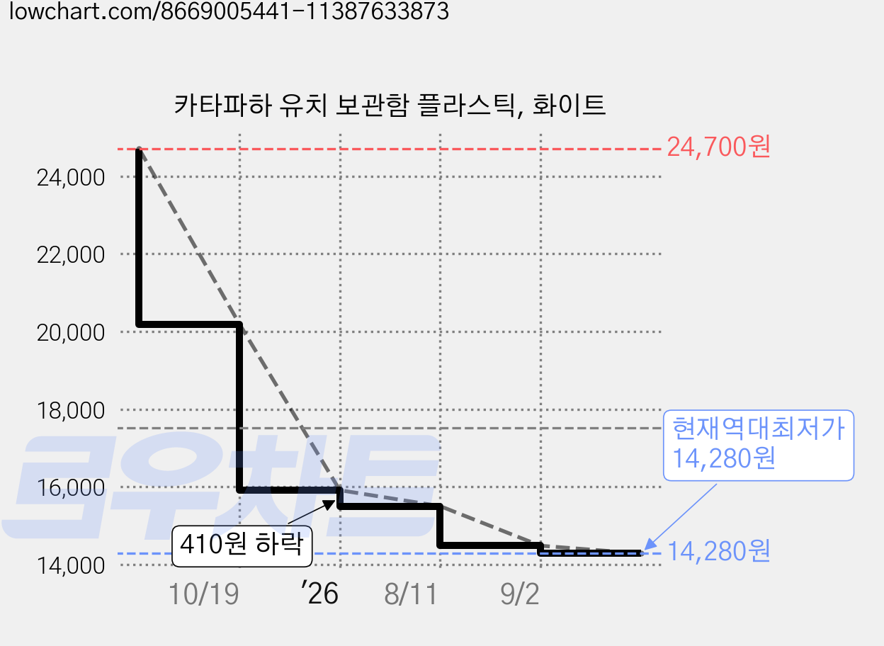 카타파하 유치 보관함 플라스틱, 화이트 가격 변동 차트, 현재가 14,280원, 역대최저가