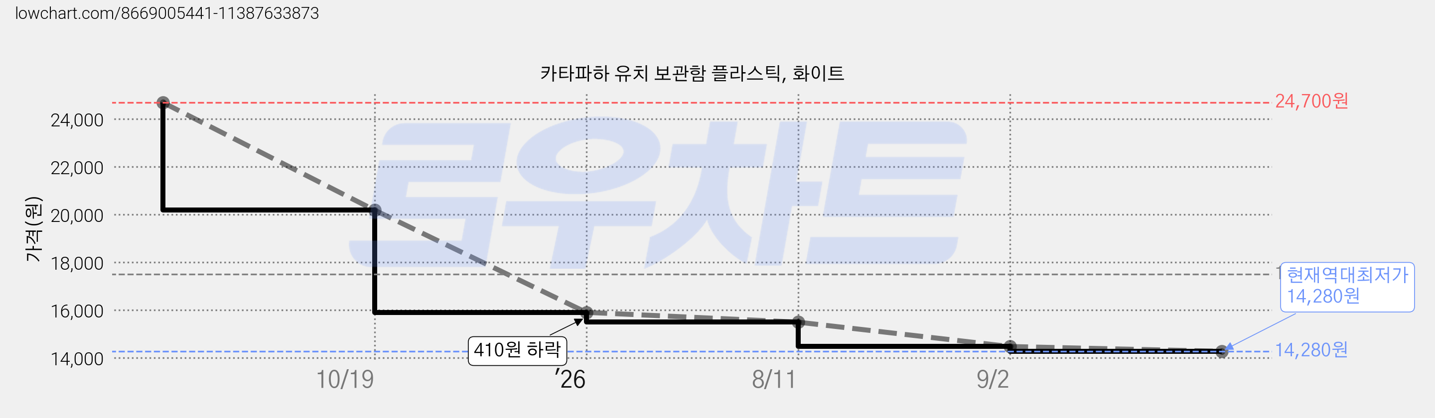 카타파하 유치 보관함 플라스틱, 화이트 가격 변동 차트, 현재가 14,280원, 역대최저가