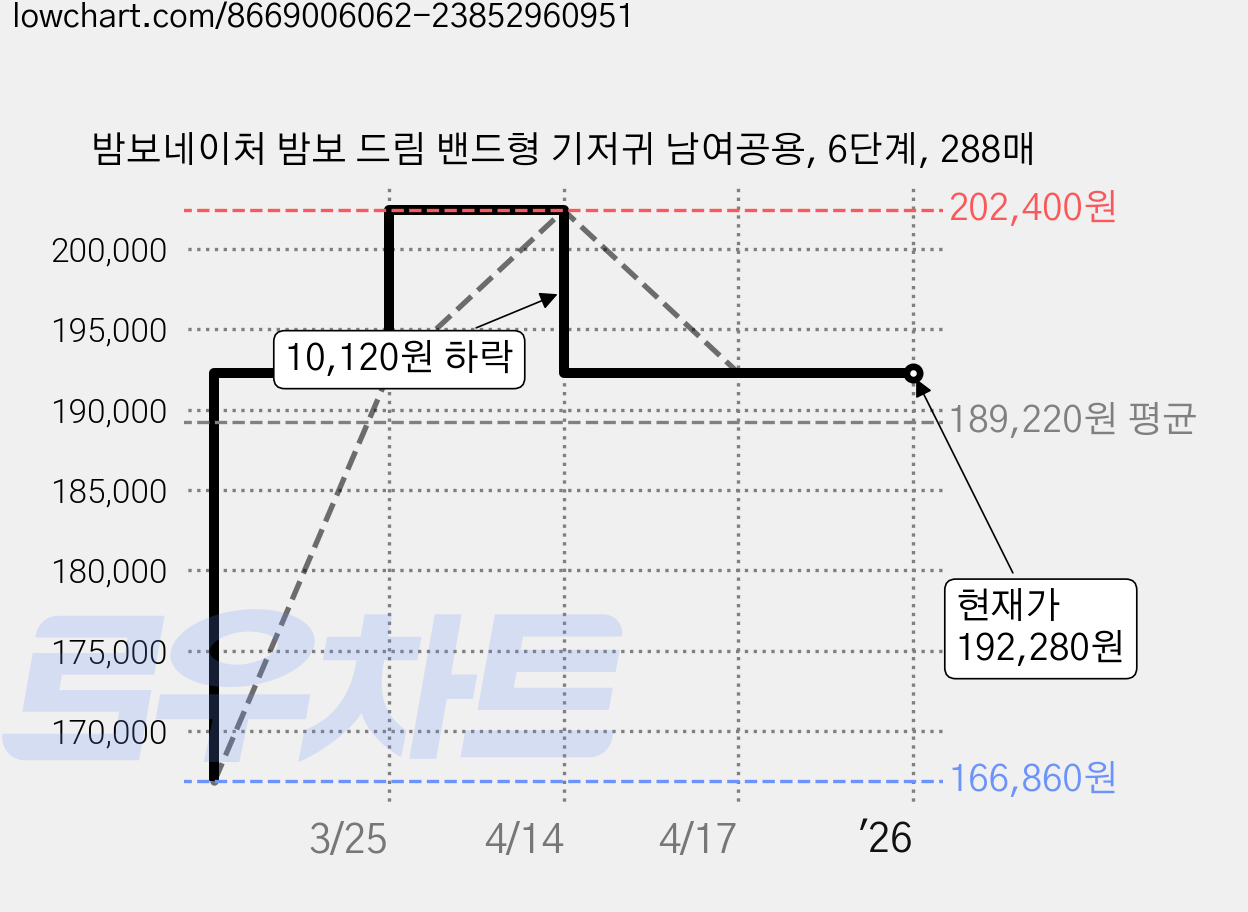 밤보네이처 밤보 드림 밴드형 기저귀 남여공용, 6단계, 288매 가격 변동 차트, 현재가 192,280원, 역대최저가