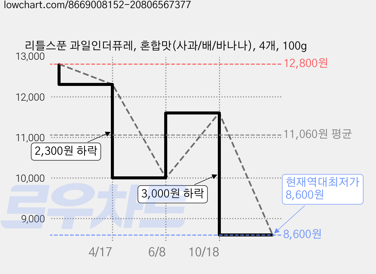 리틀스푼 과일인더퓨레, 혼합맛(사과/배/바나나), 4개, 100g 가격 변동 차트, 현재가 8,600원, 역대최저가