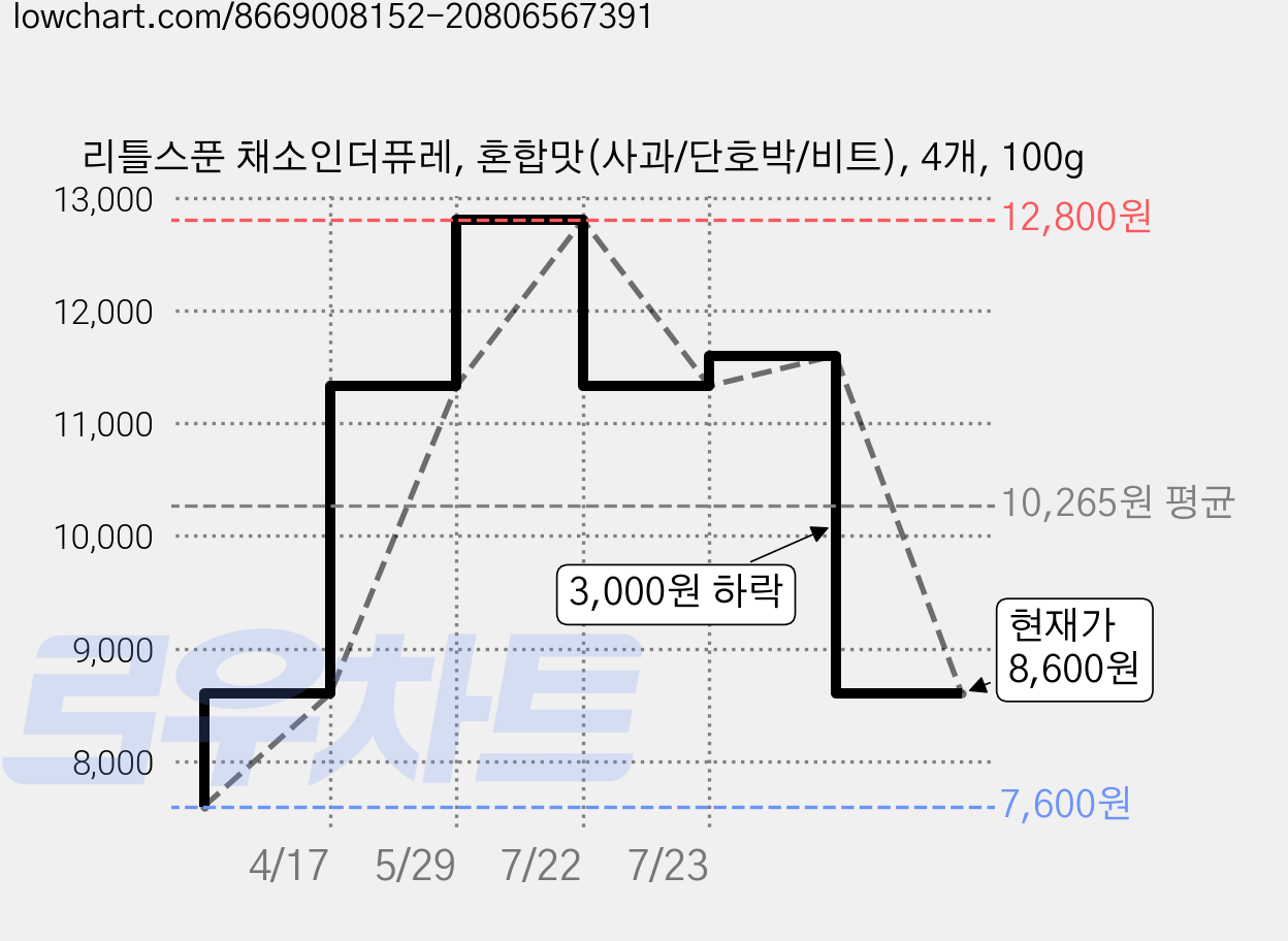 리틀스푼 채소인더퓨레, 혼합맛(사과/단호박/비트), 4개, 100g 가격 변동 차트, 현재가 8,600원, 관측 최저가 7,600원