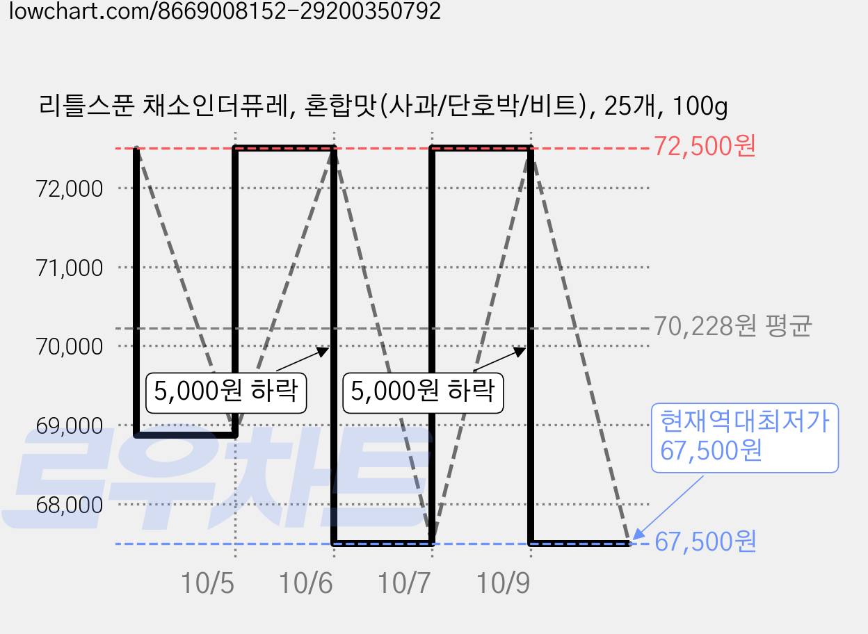 리틀스푼 채소인더퓨레, 혼합맛(사과/단호박/비트), 25개, 100g 가격 변동 차트, 현재가 67,500원, 역대최저가