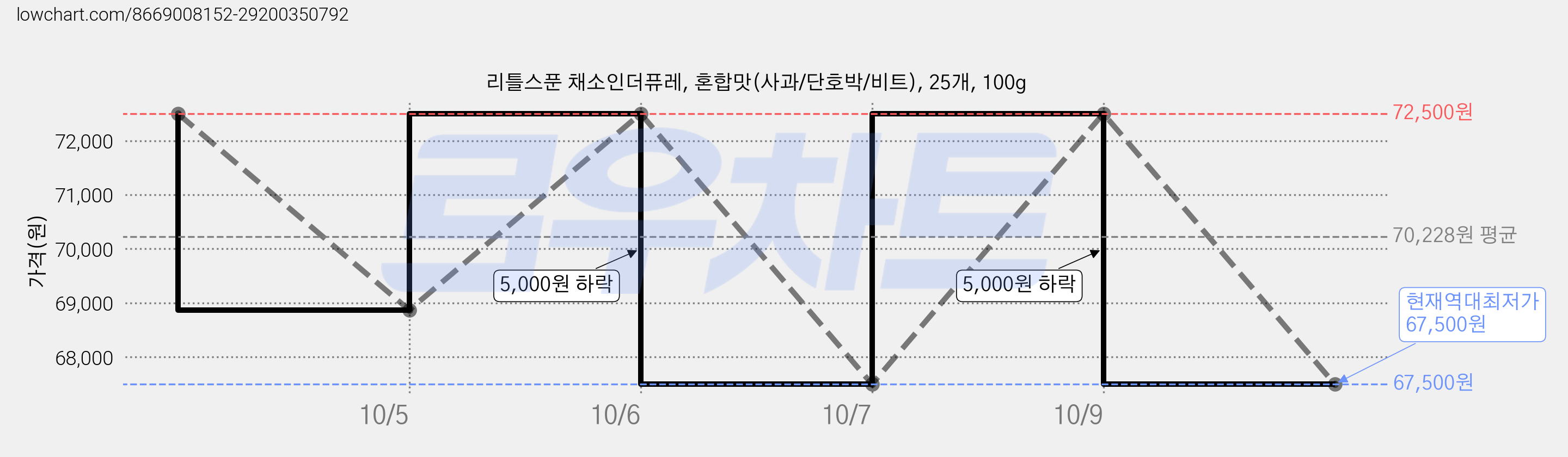 리틀스푼 채소인더퓨레, 혼합맛(사과/단호박/비트), 25개, 100g 가격 변동 차트, 현재가 67,500원, 역대최저가
