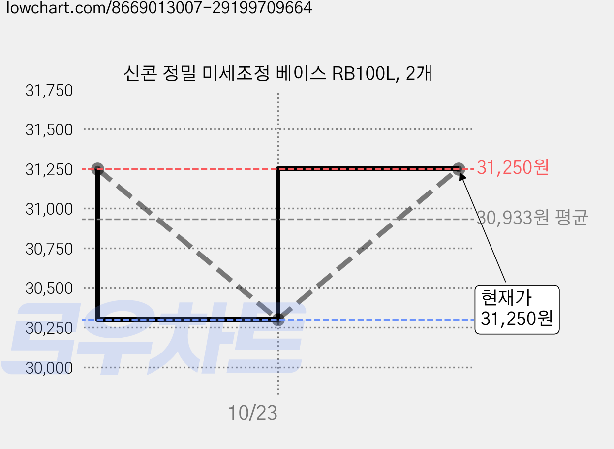 신콘 정밀 미세조정 베이스 RB100L, 2개 가격 변동 차트, 현재가 31,250원, 관측 최저가 30,300원