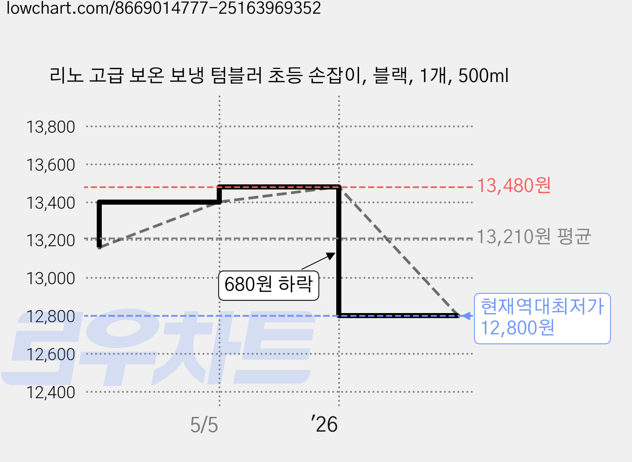 리노 고급 보온 보냉 텀블러 초등 손잡이, 블랙, 1개, 500ml 가격 변동 차트, 현재가 12,800원, 역대최저가