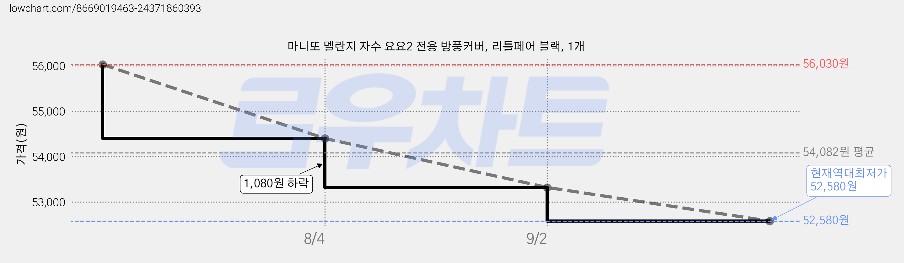 마니또 멜란지 자수 요요2 전용 방풍커버, 리틀페어 블랙, 1개 가격 변동 차트, 현재가 52,580원, 역대최저가