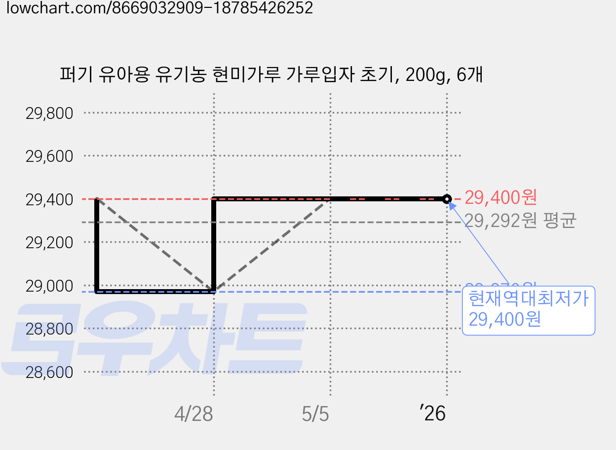 퍼기 유아용 유기농 현미가루 가루입자 초기, 200g, 6개 가격 변동 차트, 현재가 29,400원, 역대최저가