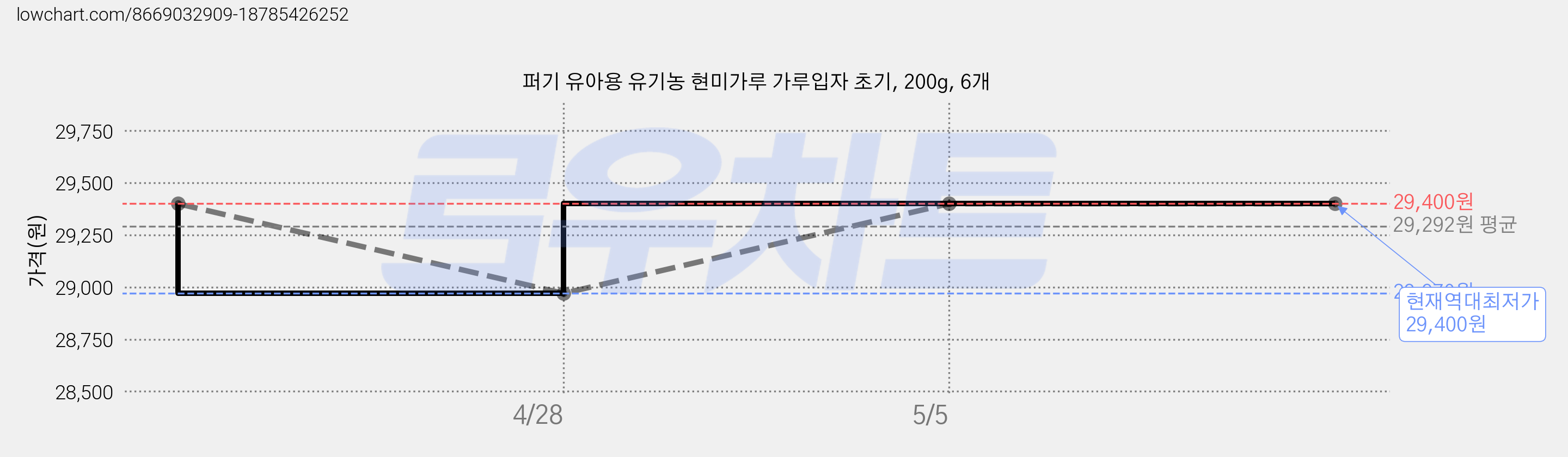 퍼기 유아용 유기농 현미가루 가루입자 초기, 200g, 6개 가격 변동 차트, 현재가 29,400원, 역대최저가