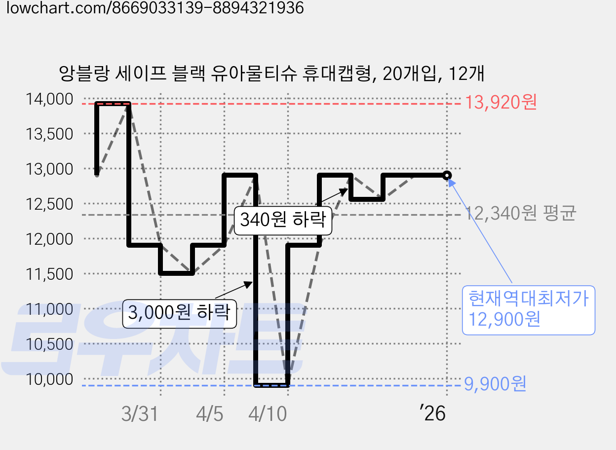 앙블랑 세이프 블랙 유아물티슈 휴대캡형, 20개입, 12개 가격 변동 차트, 현재가 12,900원, 역대최저가