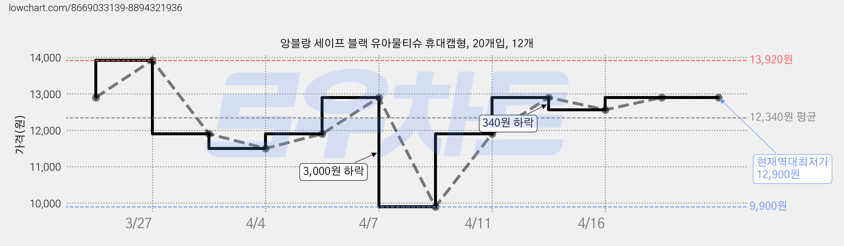 앙블랑 세이프 블랙 유아물티슈 휴대캡형, 20개입, 12개 가격 변동 차트, 현재가 12,900원, 역대최저가