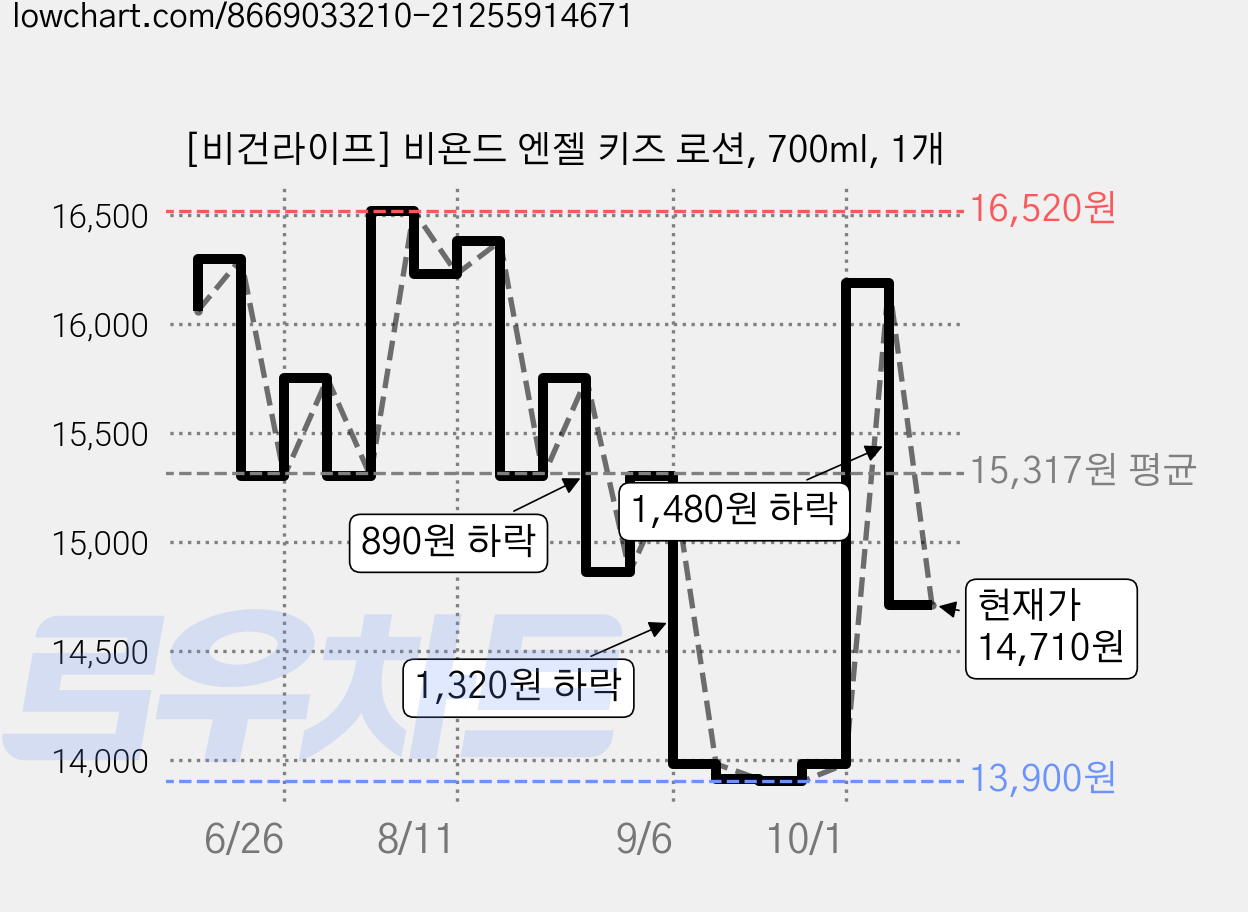 [비건라이프] 비욘드 엔젤 키즈 로션, 700ml, 1개 가격 변동 차트, 현재가 14,710원, 관측 최저가 13,820원