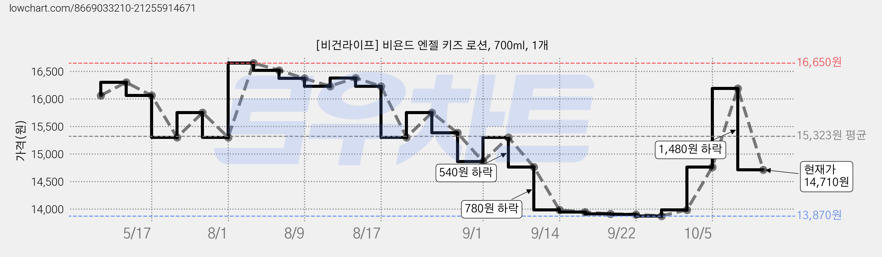 [비건라이프] 비욘드 엔젤 키즈 로션, 700ml, 1개 가격 변동 차트, 현재가 14,710원, 관측 최저가 13,820원