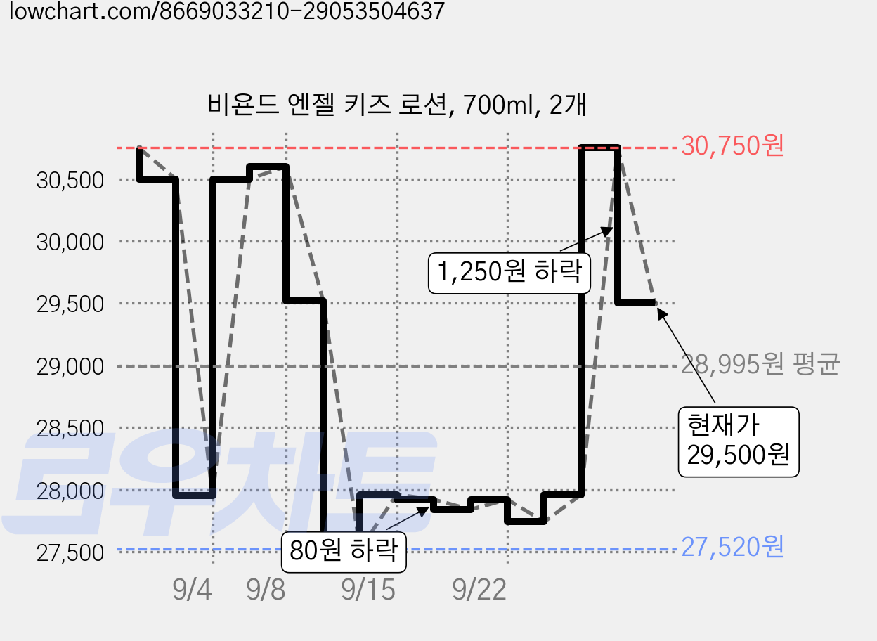 비욘드 엔젤 키즈 로션, 700ml, 2개 가격 변동 차트, 현재가 29,500원, 관측 최저가 27,520원