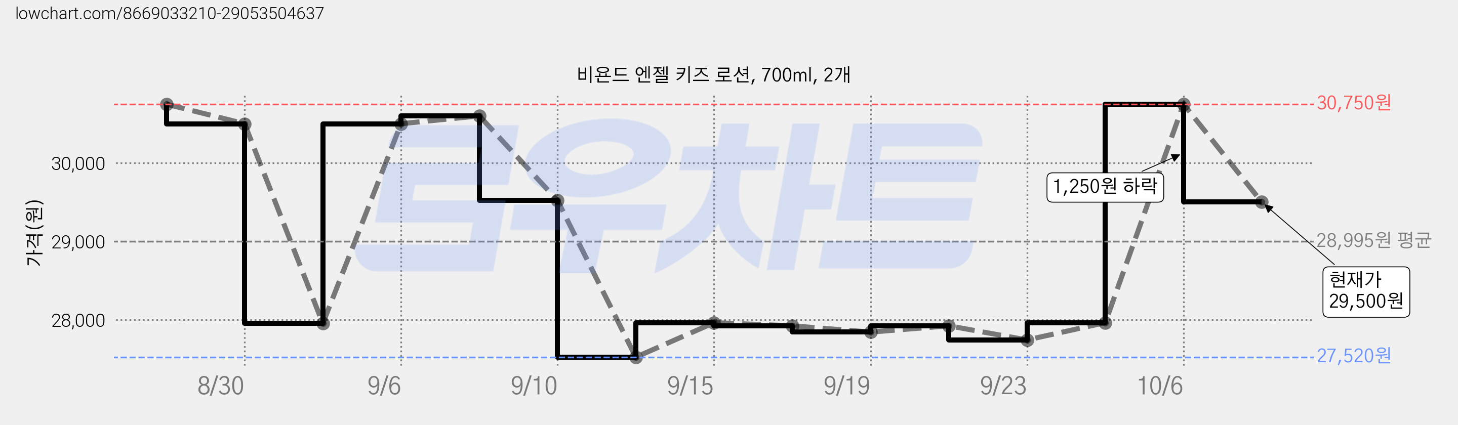 비욘드 엔젤 키즈 로션, 700ml, 2개 가격 변동 차트, 현재가 29,500원, 관측 최저가 27,520원