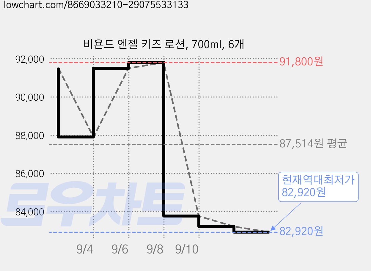 비욘드 엔젤 키즈 로션, 700ml, 6개 가격 변동 차트, 현재가 82,920원, 역대최저가