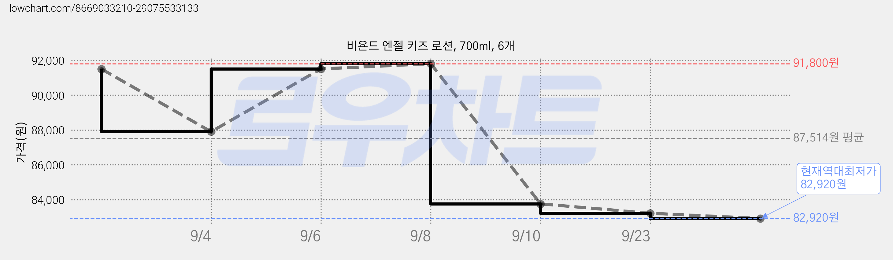 비욘드 엔젤 키즈 로션, 700ml, 6개 가격 변동 차트, 현재가 82,920원, 역대최저가
