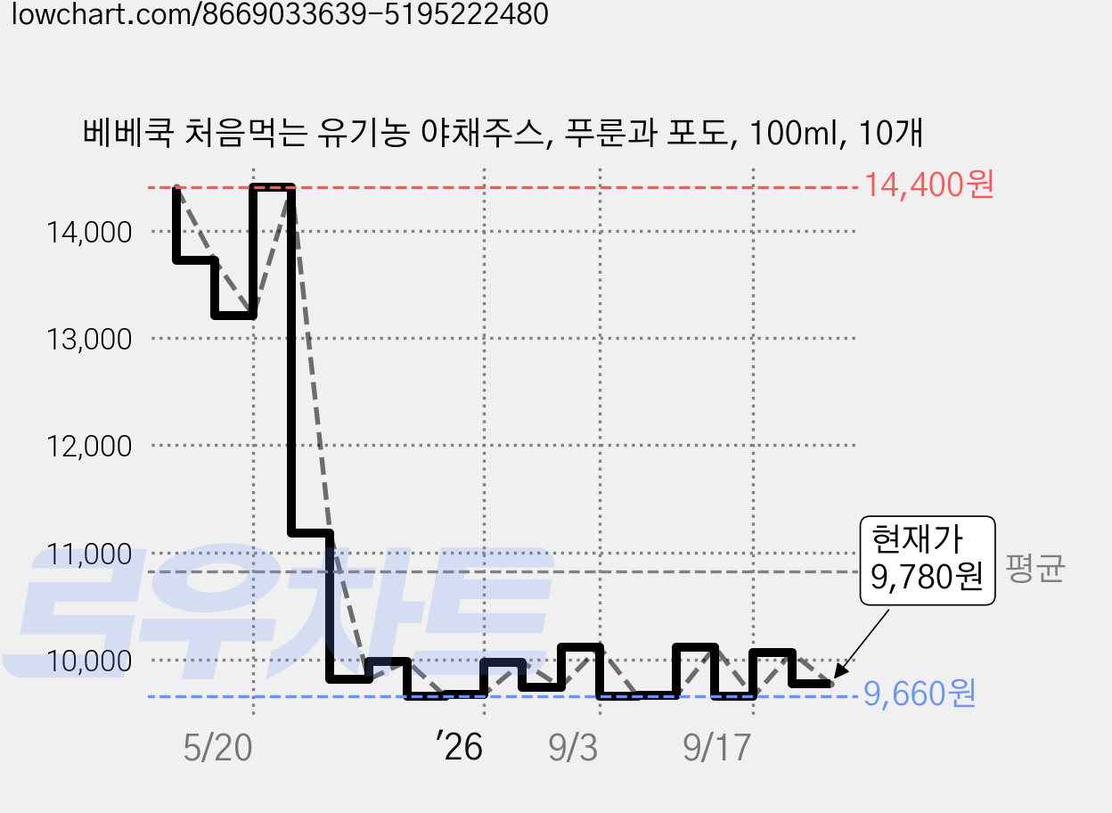 베베쿡 처음먹는 유기농 야채주스, 푸룬과 포도, 100ml, 10개 가격 변동 차트, 현재가 9,780원, 관측 최저가 9,470원