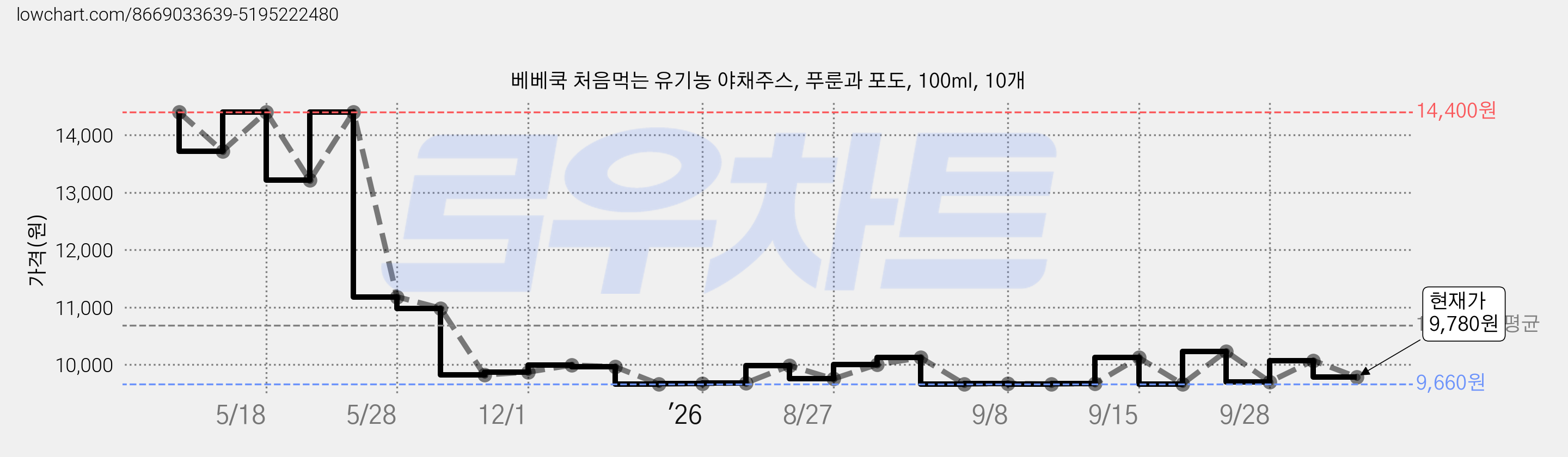 베베쿡 처음먹는 유기농 야채주스, 푸룬과 포도, 100ml, 10개 가격 변동 차트, 현재가 9,780원, 관측 최저가 9,470원