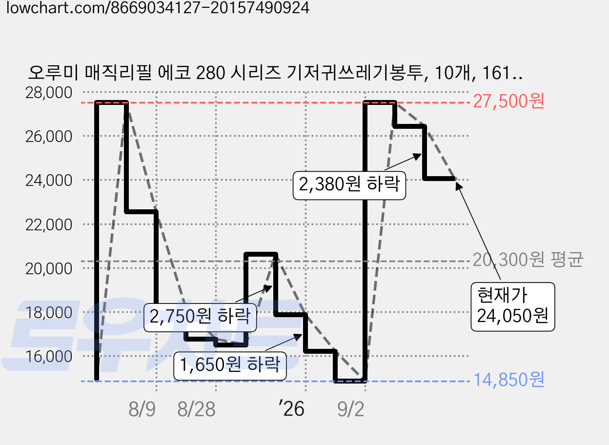 오루미 매직리필 에코 280 시리즈 기저귀쓰레기봉투, 10개, 1610ml 가격 변동 차트, 현재가 24,050원, 관측 최저가 14,850원