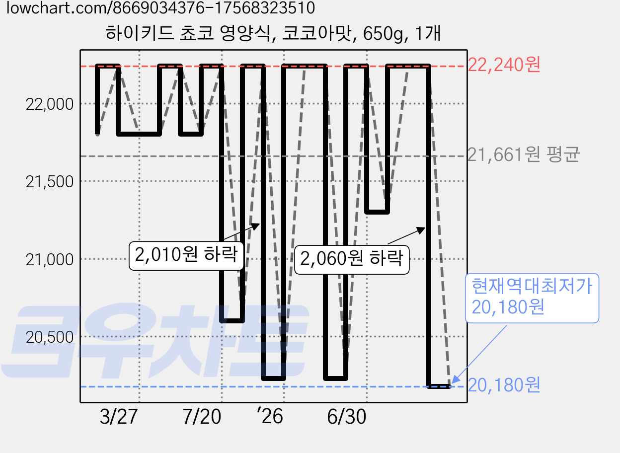 하이키드 쵸코 영양식, 코코아맛, 650g, 1개 가격 변동 차트, 현재가 20,180원, 역대최저가
