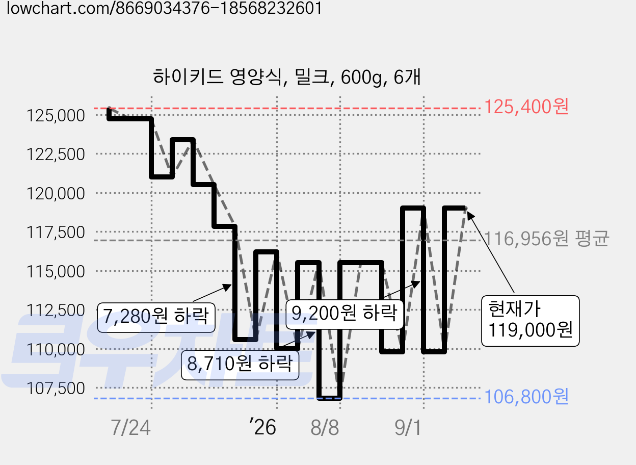하이키드 영양식, 밀크, 600g, 6개 가격 변동 차트, 현재가 119,000원, 관측 최저가 106,800원