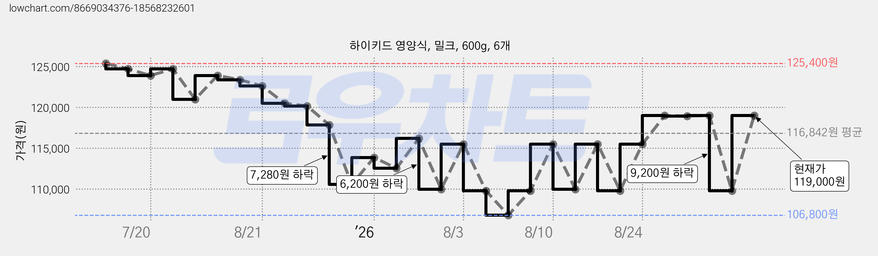 하이키드 영양식, 밀크, 600g, 6개 가격 변동 차트, 현재가 119,000원, 관측 최저가 106,800원