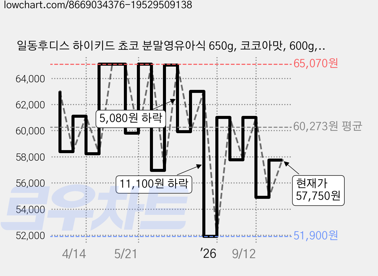 일동후디스 하이키드 쵸코 분말영유아식 650g, 코코아맛, 600g, 3개 가격 변동 차트, 현재가 57,750원, 관측 최저가 51,900원