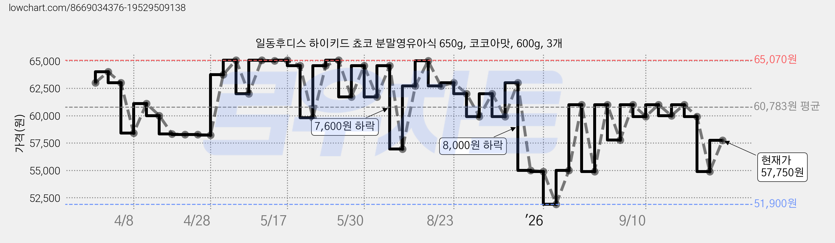 일동후디스 하이키드 쵸코 분말영유아식 650g, 코코아맛, 600g, 3개 가격 변동 차트, 현재가 57,750원, 관측 최저가 51,900원
