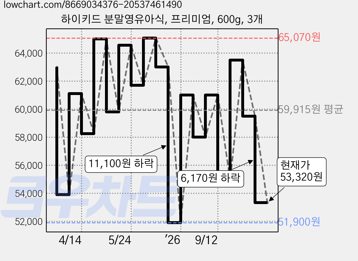 하이키드 분말영유아식, 프리미엄, 600g, 3개 가격 변동 차트, 현재가 53,320원, 관측 최저가 51,900원