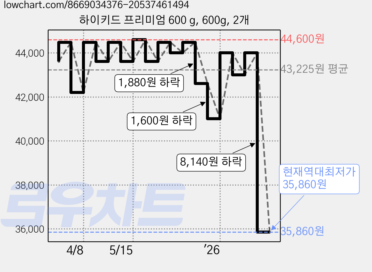 하이키드 프리미엄 600 g, 600g, 2개 가격 변동 차트, 현재가 35,860원, 역대최저가