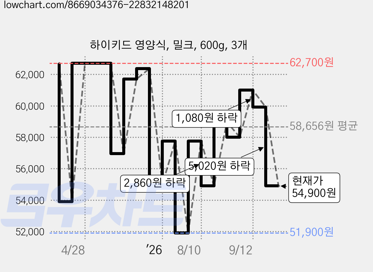 하이키드 영양식, 밀크, 600g, 3개 가격 변동 차트, 현재가 54,900원, 관측 최저가 51,900원