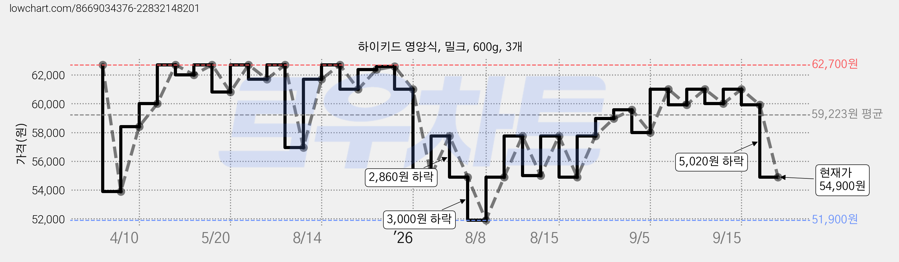 하이키드 영양식, 밀크, 600g, 3개 가격 변동 차트, 현재가 54,900원, 관측 최저가 51,900원