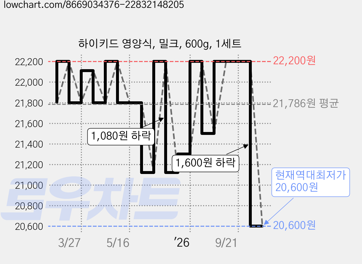하이키드 영양식, 밀크, 600g, 1세트 가격 변동 차트, 현재가 20,600원, 역대최저가