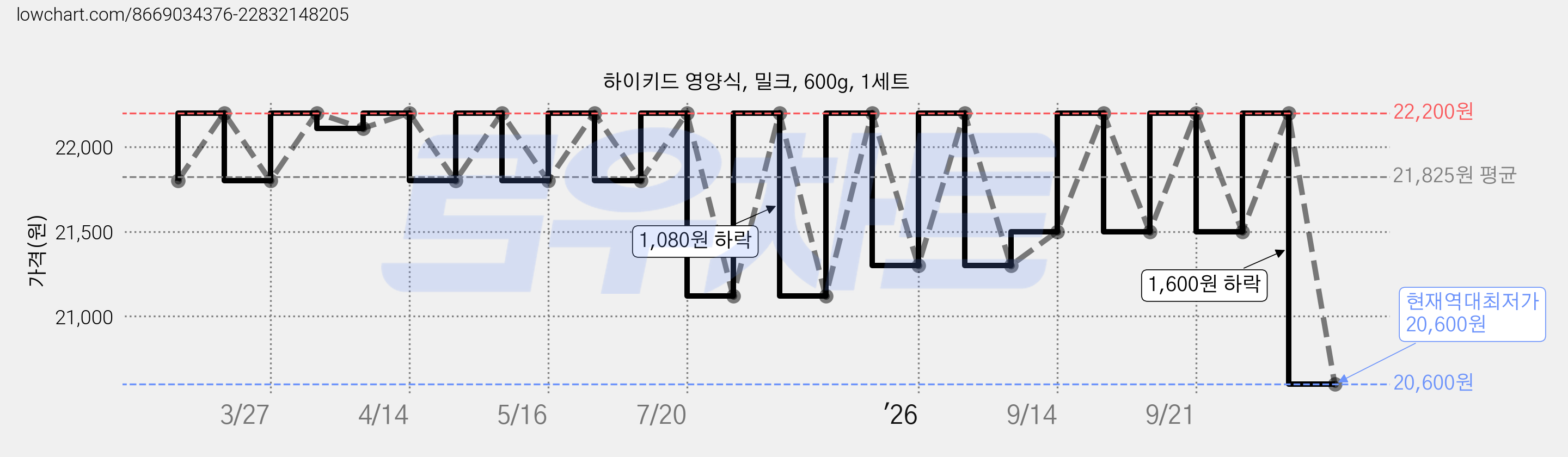 하이키드 영양식, 밀크, 600g, 1세트 가격 변동 차트, 현재가 20,600원, 역대최저가
