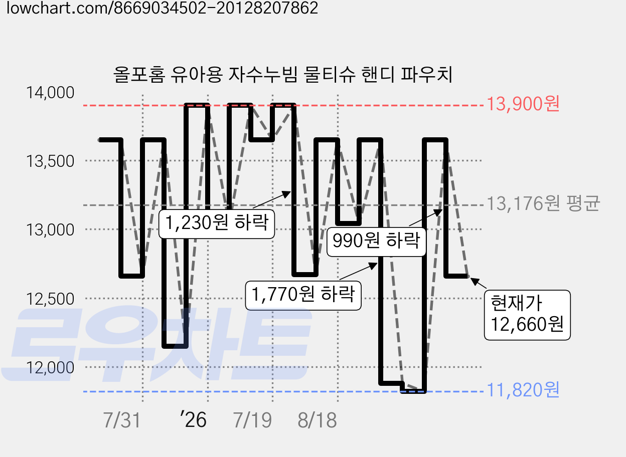 올포홈 유아용 자수누빔 물티슈 핸디 파우치 가격 변동 차트, 현재가 12,660원, 관측 최저가 11,820원