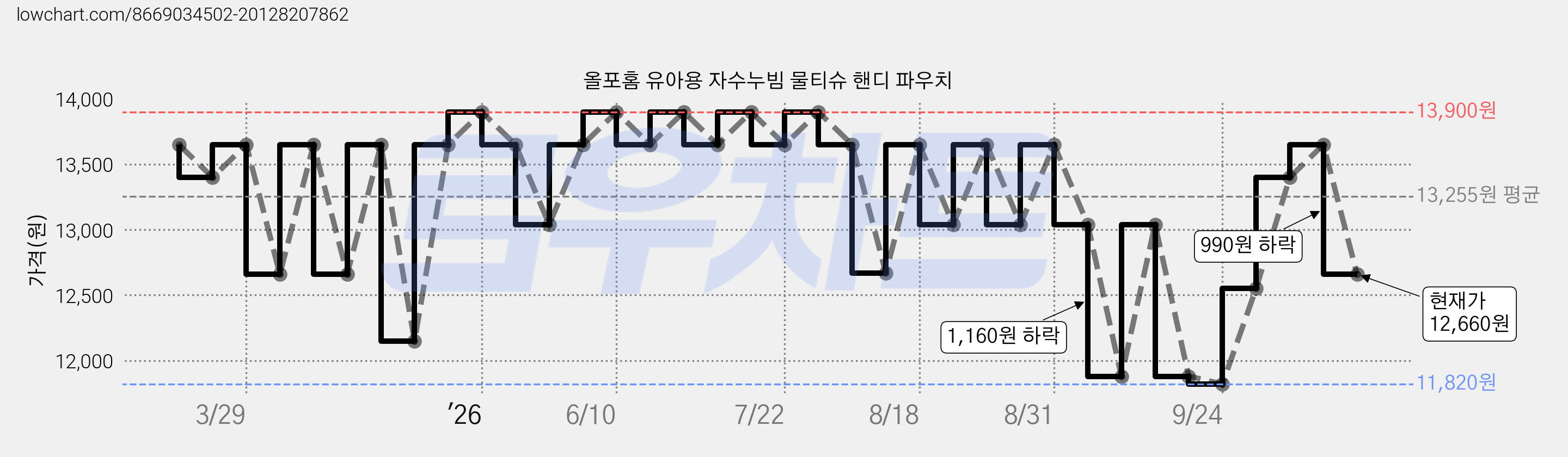 올포홈 유아용 자수누빔 물티슈 핸디 파우치 가격 변동 차트, 현재가 12,660원, 관측 최저가 11,820원