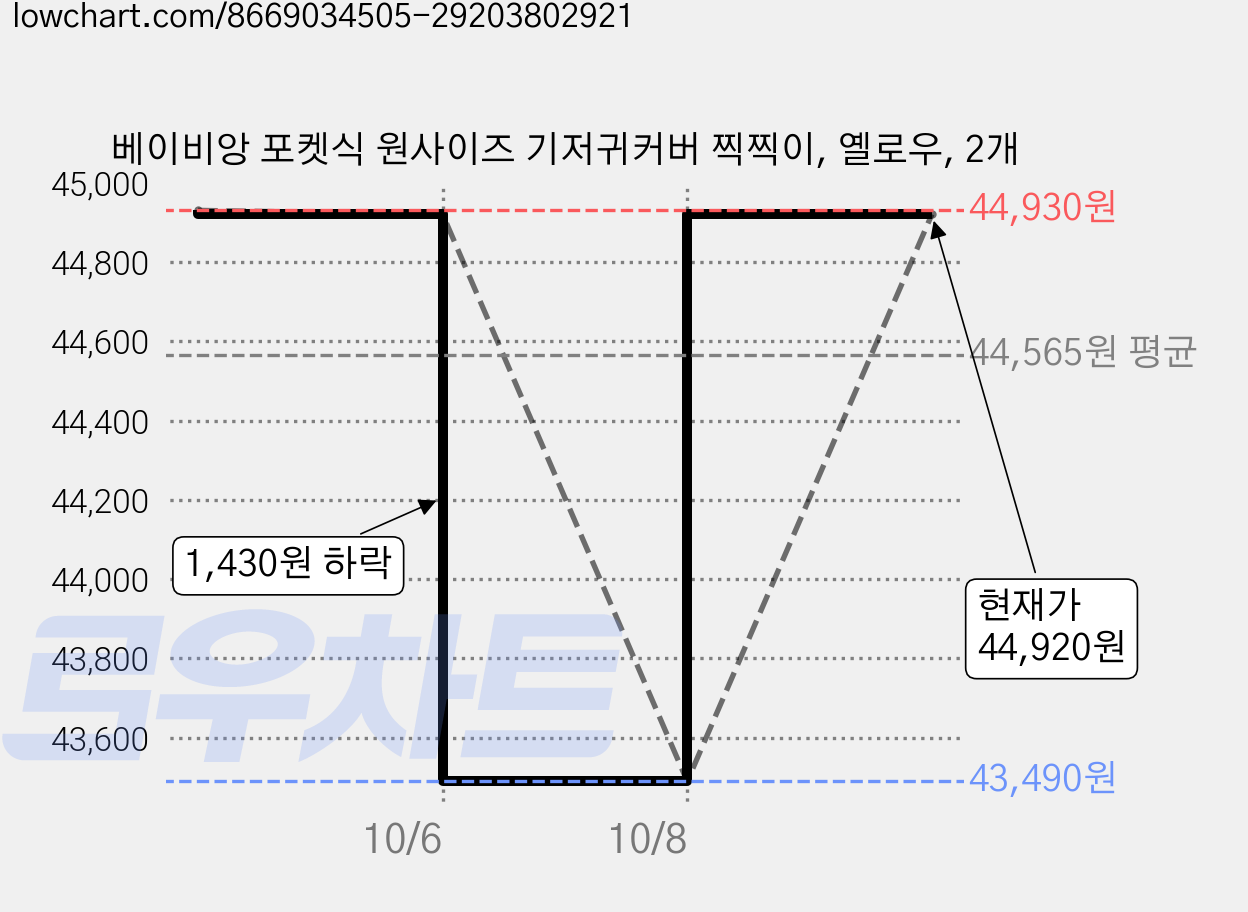 베이비앙 포켓식 원사이즈 기저귀커버 찍찍이, 옐로우, 2개 가격 변동 차트, 현재가 44,920원, 관측 최저가 43,490원