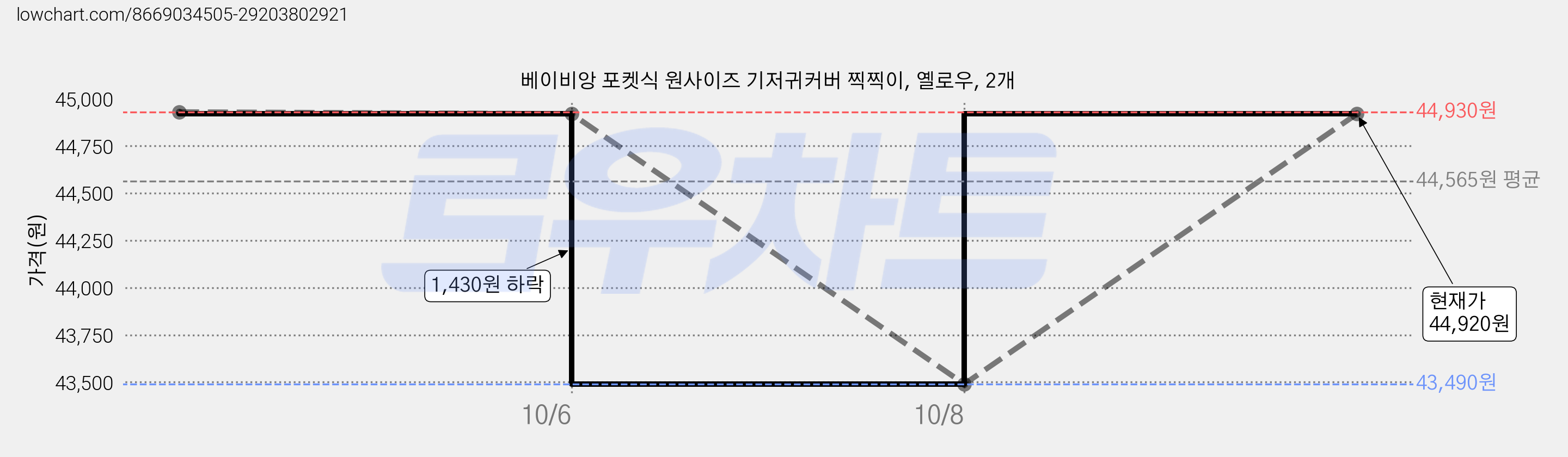 베이비앙 포켓식 원사이즈 기저귀커버 찍찍이, 옐로우, 2개 가격 변동 차트, 현재가 44,920원, 관측 최저가 43,490원