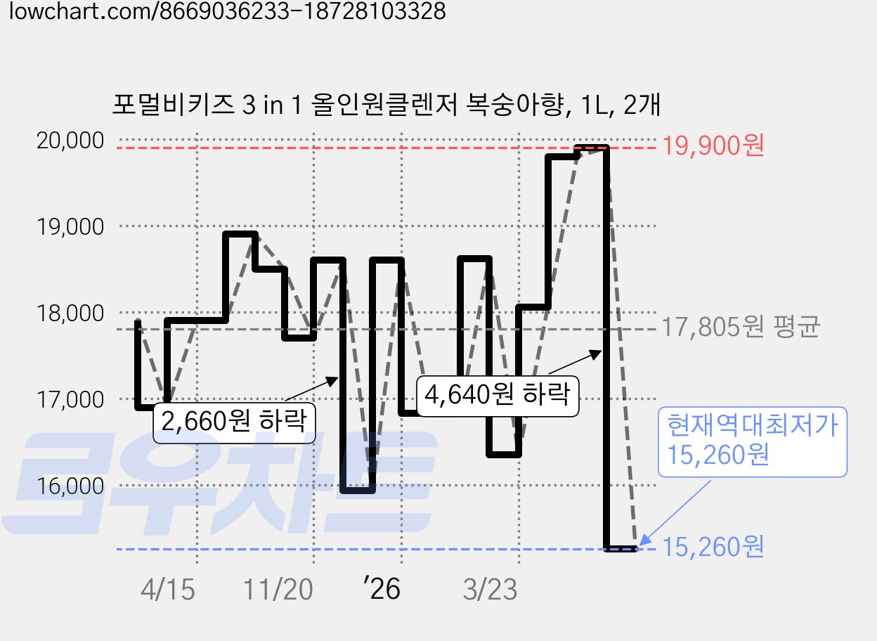 포멀비키즈 3 in 1 올인원클렌저 복숭아향, 1L, 2개 가격 변동 차트, 현재가 15,260원, 역대최저가