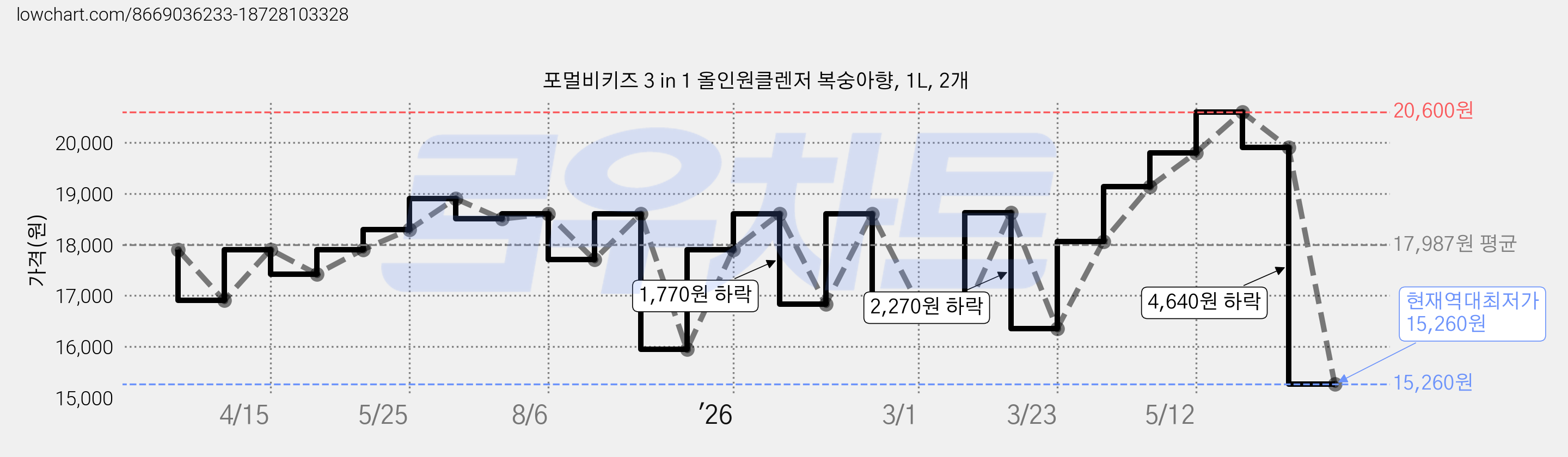 포멀비키즈 3 in 1 올인원클렌저 복숭아향, 1L, 2개 가격 변동 차트, 현재가 15,260원, 역대최저가