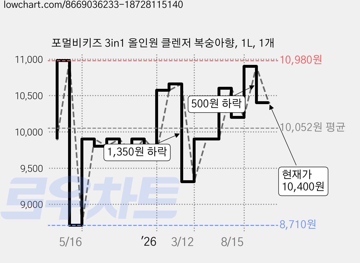 포멀비키즈 3in1 올인원 클렌저 복숭아향, 1L, 1개 가격 변동 차트, 현재가 10,400원, 관측 최저가 8,710원