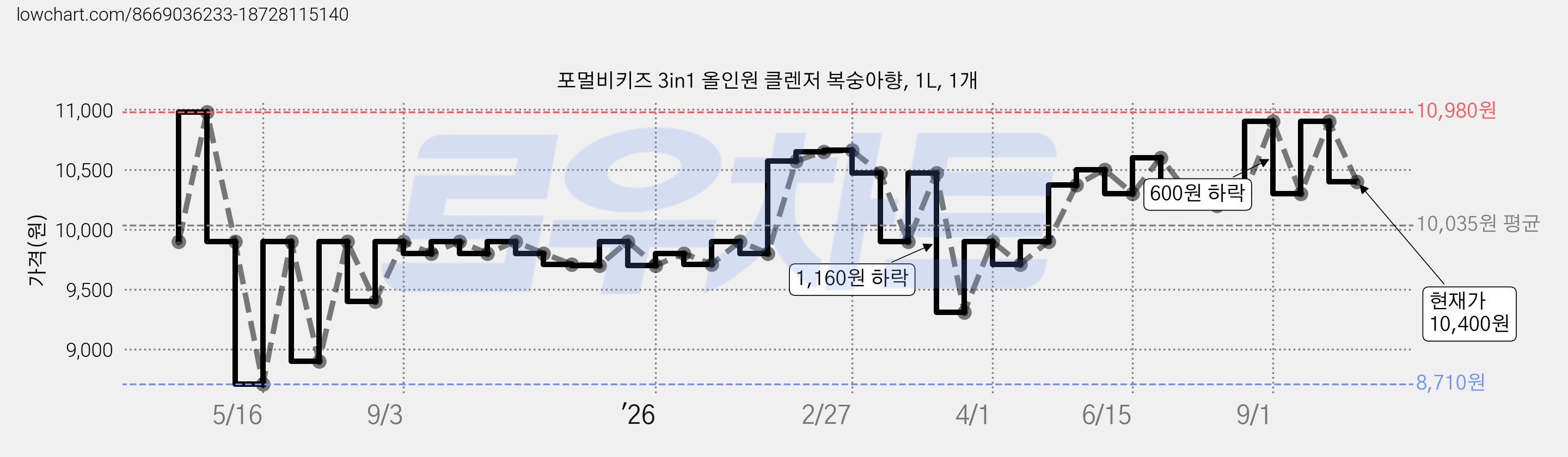 포멀비키즈 3in1 올인원 클렌저 복숭아향, 1L, 1개 가격 변동 차트, 현재가 10,400원, 관측 최저가 8,710원