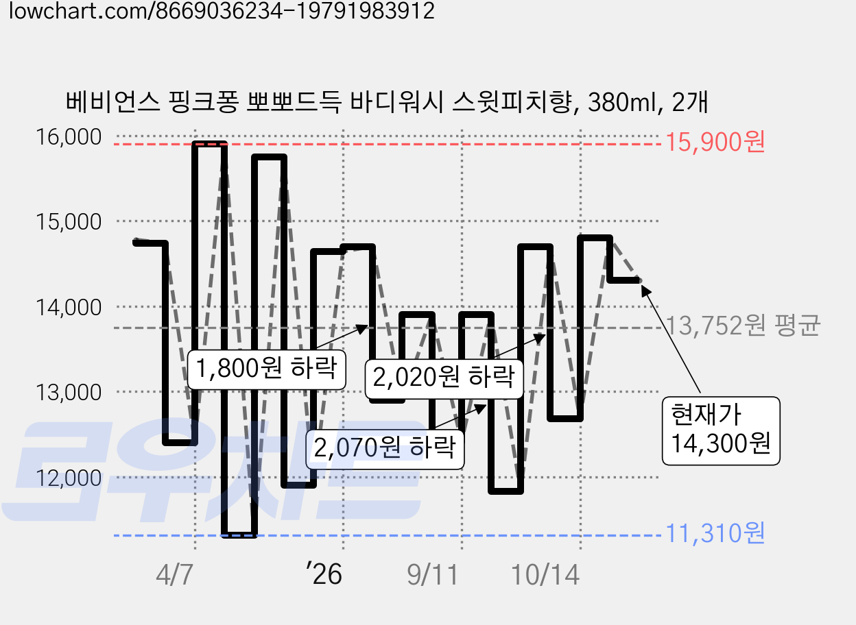 베비언스 핑크퐁 뽀뽀드득 바디워시 스윗피치향, 380ml, 2개 가격 변동 차트, 현재가 14,300원, 관측 최저가 11,310원