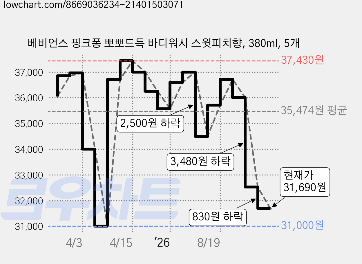 베비언스 핑크퐁 뽀뽀드득 바디워시 스윗피치향, 380ml, 5개 가격 변동 차트, 현재가 31,690원, 관측 최저가 31,000원
