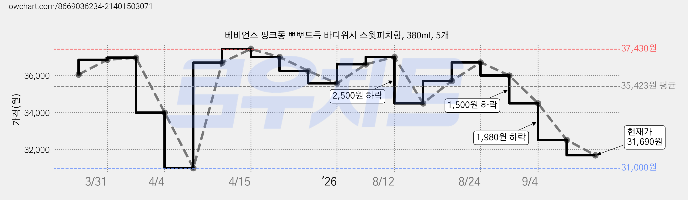베비언스 핑크퐁 뽀뽀드득 바디워시 스윗피치향, 380ml, 5개 가격 변동 차트, 현재가 31,690원, 관측 최저가 31,000원