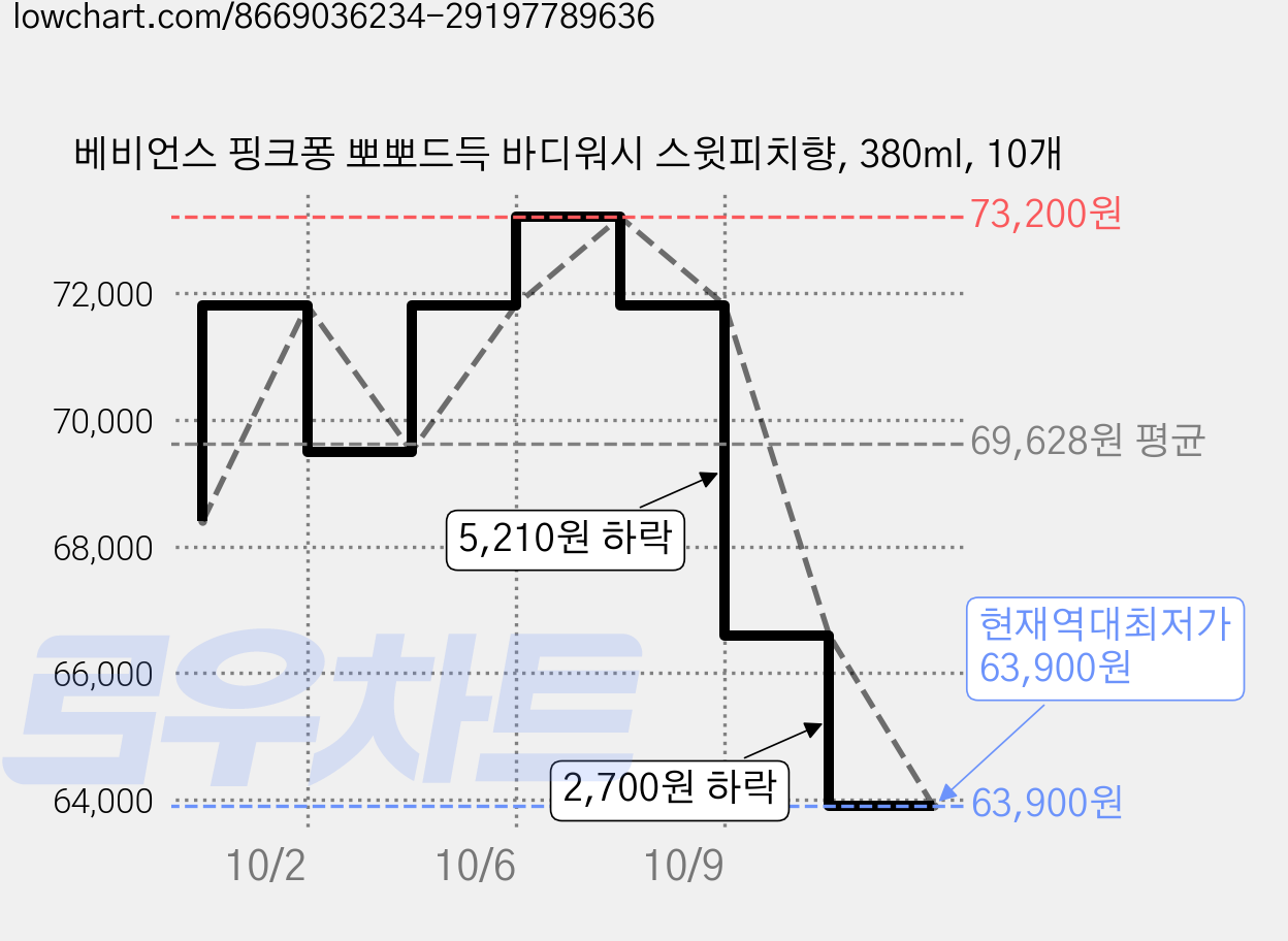 베비언스 핑크퐁 뽀뽀드득 바디워시 스윗피치향, 380ml, 10개 가격 변동 차트, 현재가 63,900원, 역대최저가