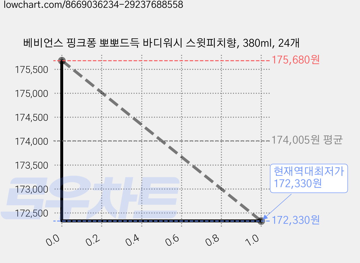 베비언스 핑크퐁 뽀뽀드득 바디워시 스윗피치향, 380ml, 24개 가격 변동 차트, 현재가 172,330원, 역대최저가