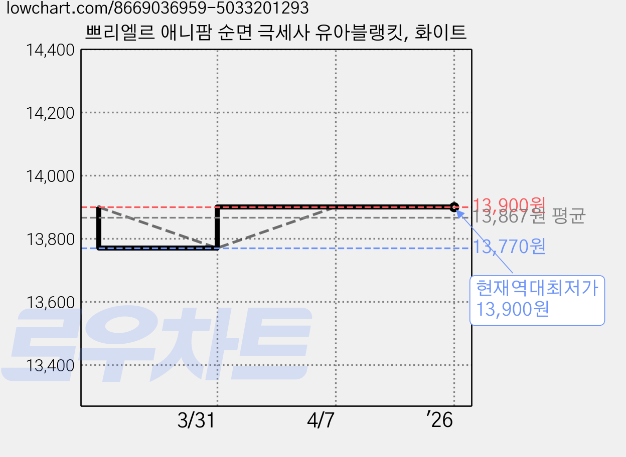 쁘리엘르 애니팜 순면 극세사 유아블랭킷, 화이트 가격 변동 차트, 현재가 13,900원, 역대최저가