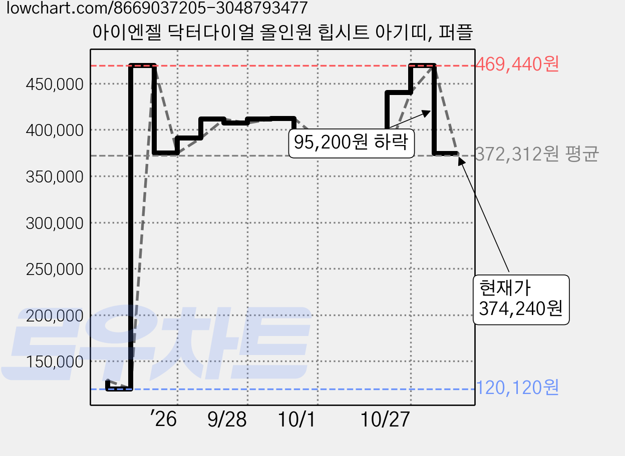 아이엔젤 닥터다이얼 올인원 힙시트 아기띠, 퍼플 가격 변동 차트, 현재가 374,240원, 관측 최저가 120,120원